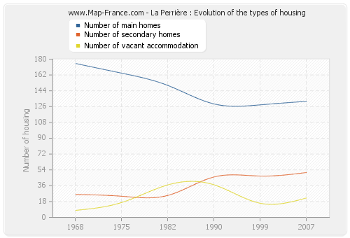 La Perrière : Evolution of the types of housing